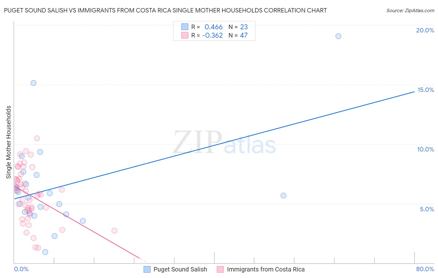 Puget Sound Salish vs Immigrants from Costa Rica Single Mother Households
