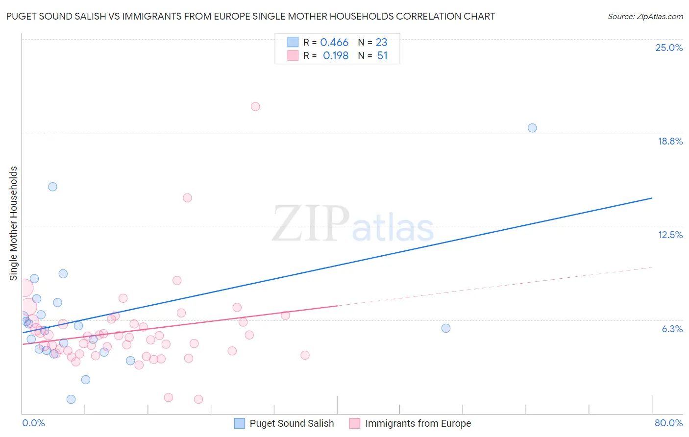 Puget Sound Salish vs Immigrants from Europe Single Mother Households