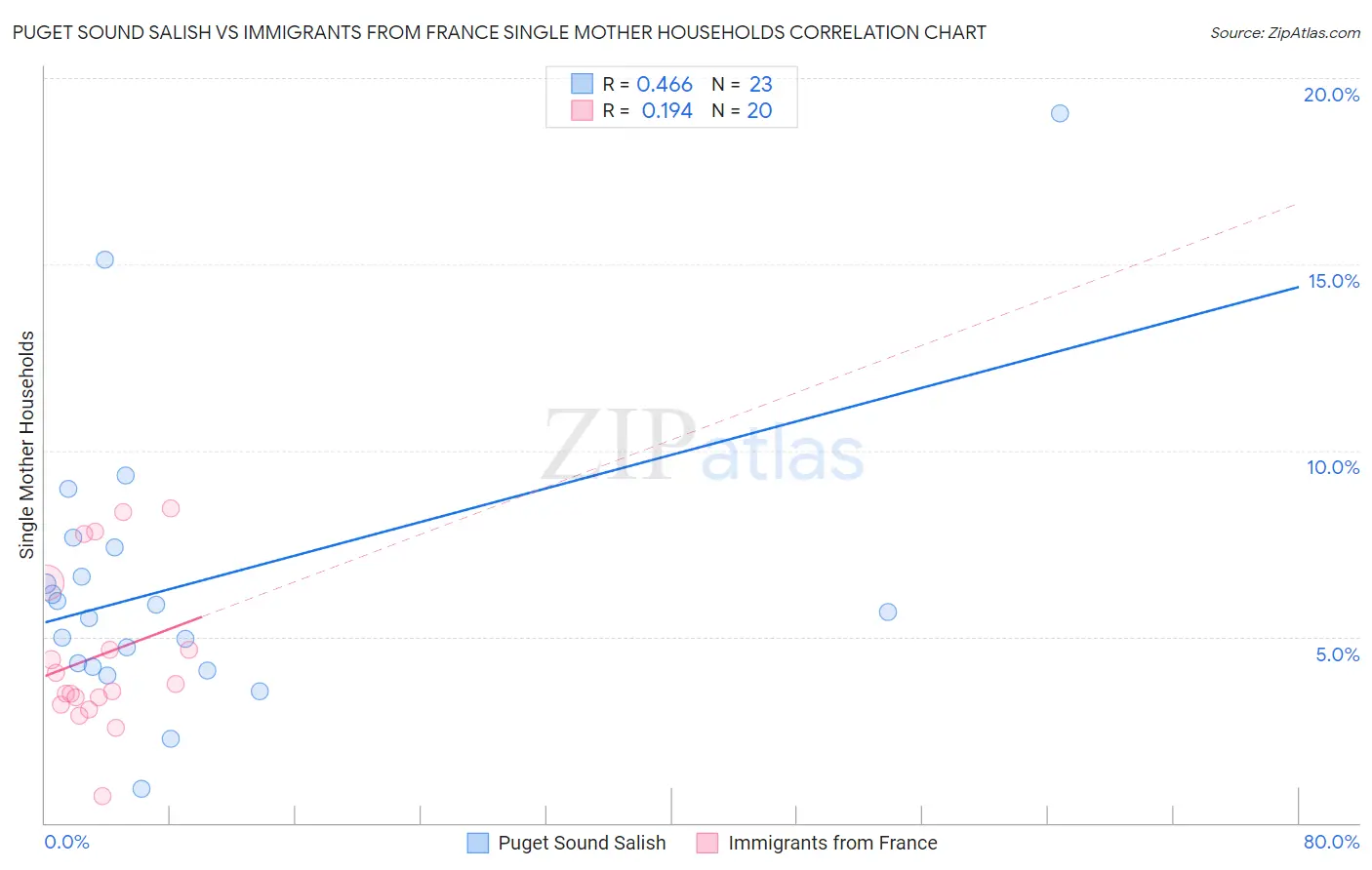 Puget Sound Salish vs Immigrants from France Single Mother Households