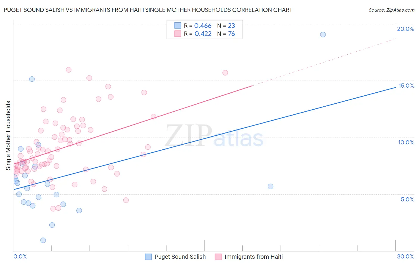 Puget Sound Salish vs Immigrants from Haiti Single Mother Households