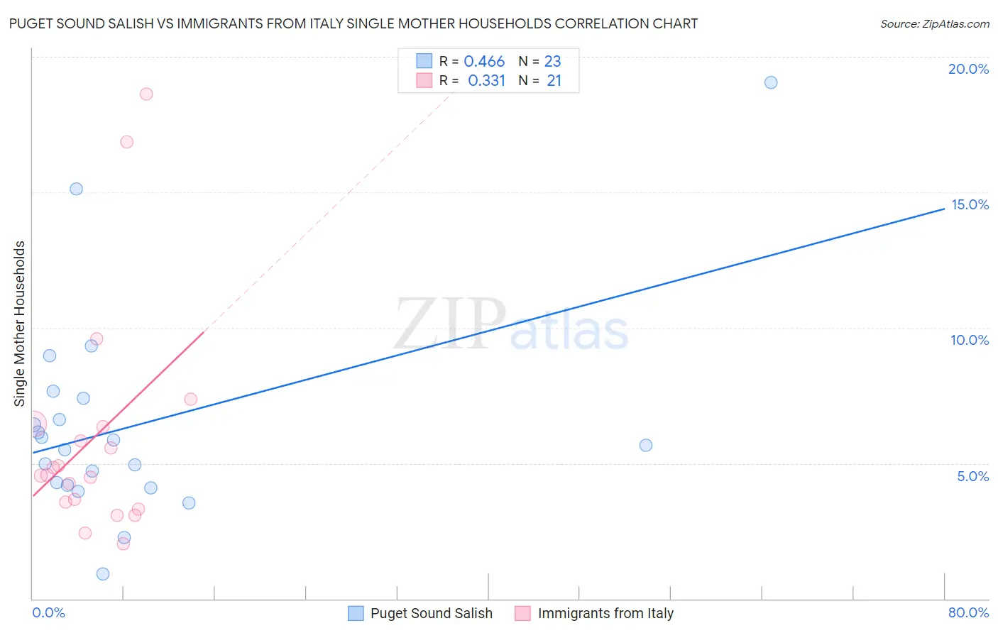 Puget Sound Salish vs Immigrants from Italy Single Mother Households