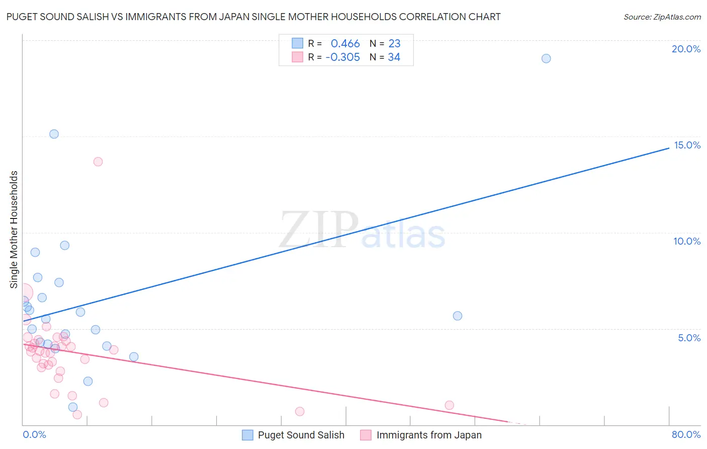 Puget Sound Salish vs Immigrants from Japan Single Mother Households