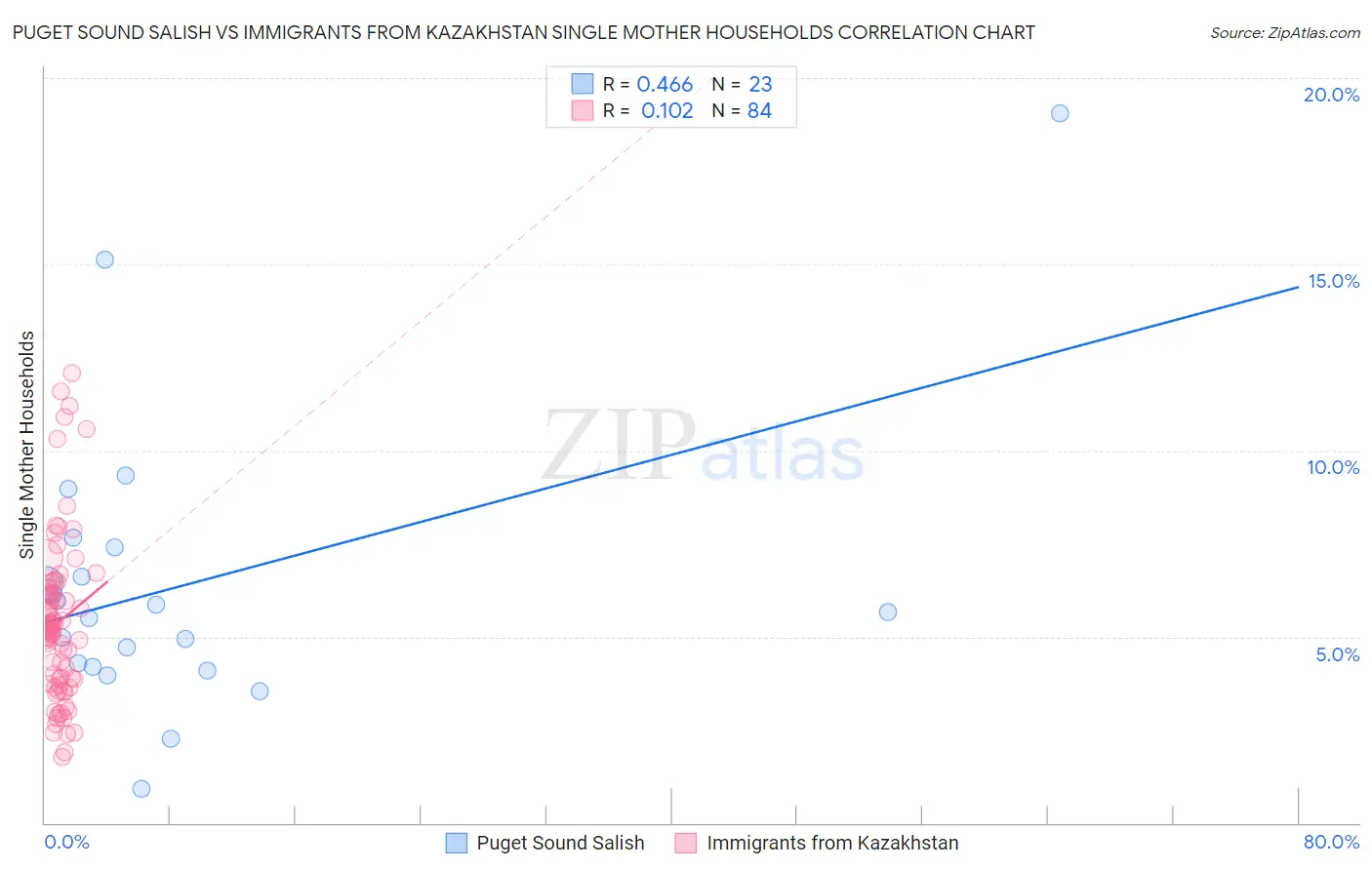 Puget Sound Salish vs Immigrants from Kazakhstan Single Mother Households
