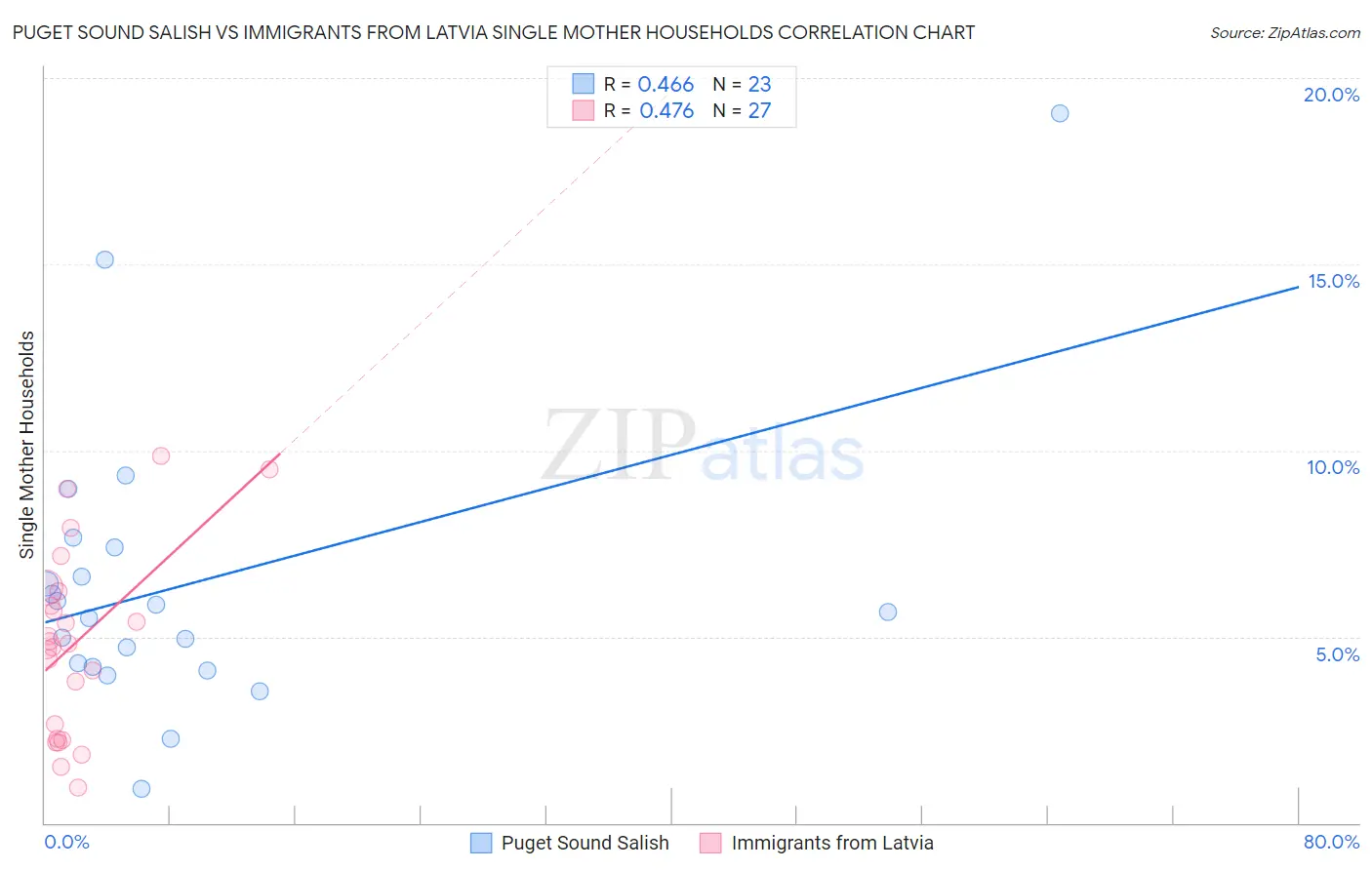 Puget Sound Salish vs Immigrants from Latvia Single Mother Households