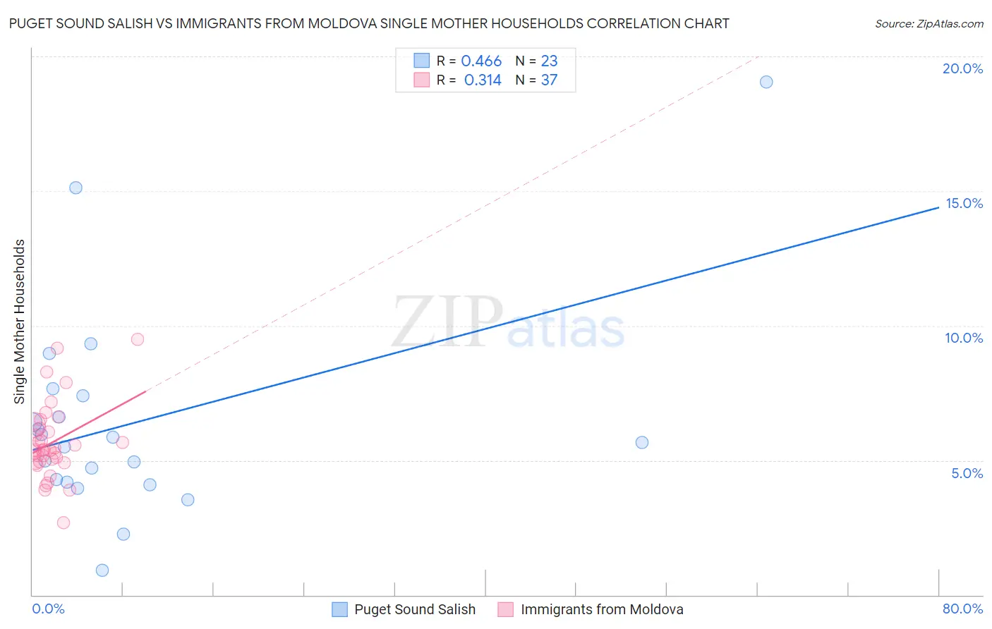 Puget Sound Salish vs Immigrants from Moldova Single Mother Households
