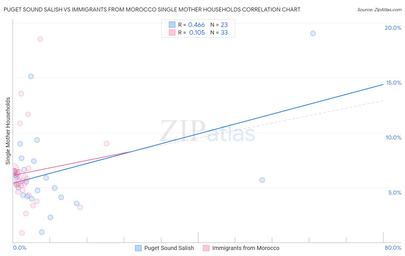 Puget Sound Salish vs Immigrants from Morocco Single Mother Households