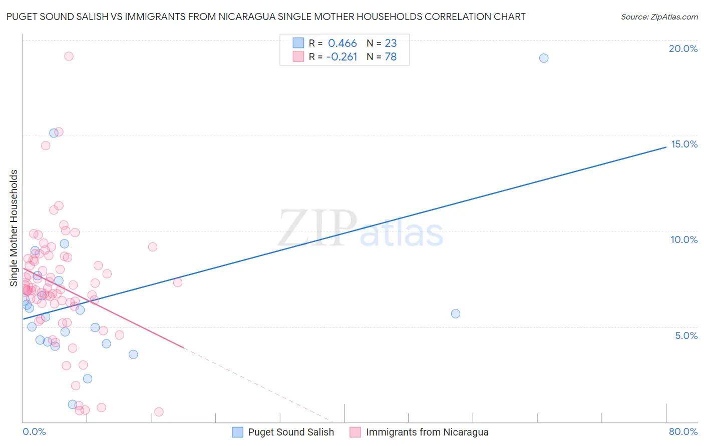Puget Sound Salish vs Immigrants from Nicaragua Single Mother Households
