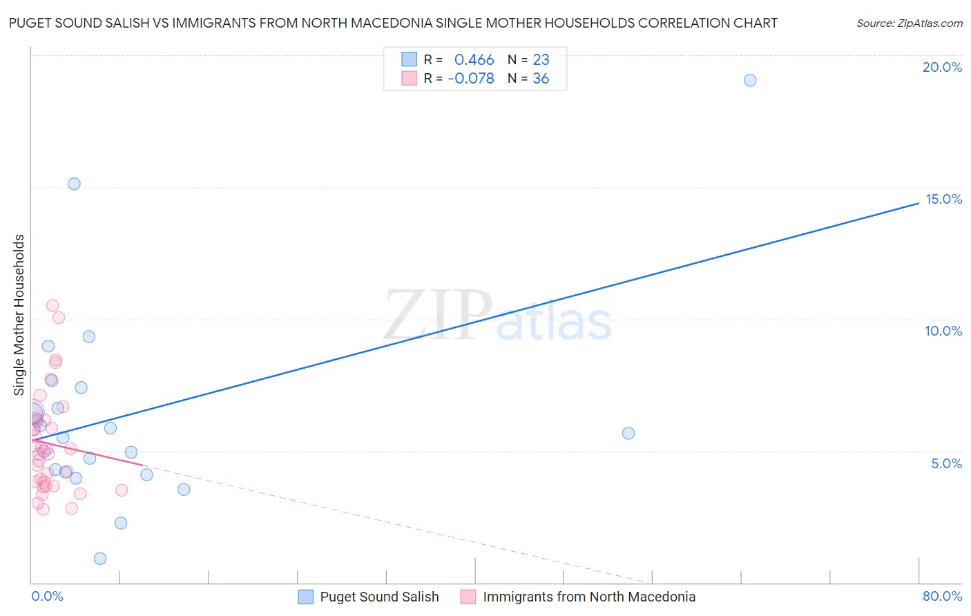 Puget Sound Salish vs Immigrants from North Macedonia Single Mother Households