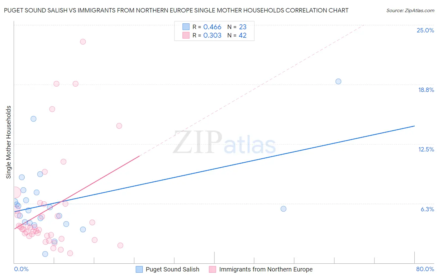 Puget Sound Salish vs Immigrants from Northern Europe Single Mother Households