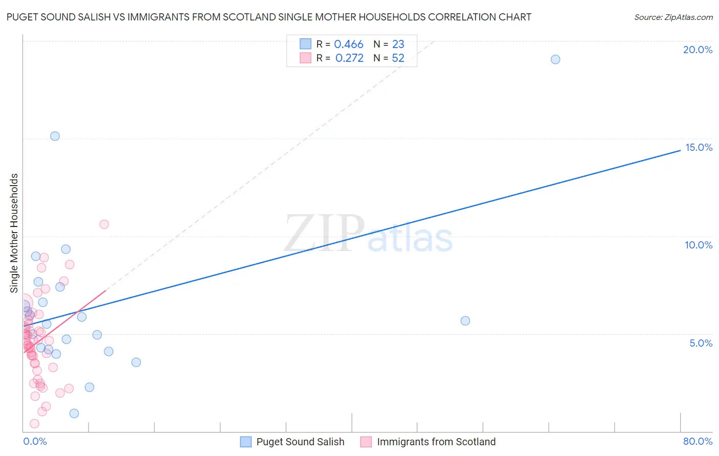 Puget Sound Salish vs Immigrants from Scotland Single Mother Households