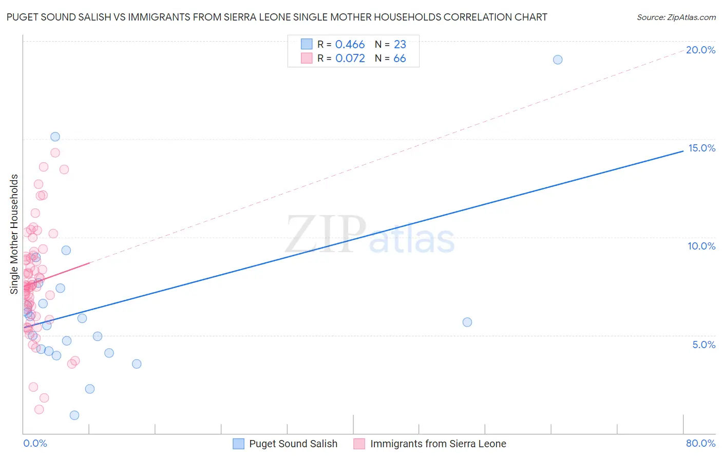 Puget Sound Salish vs Immigrants from Sierra Leone Single Mother Households