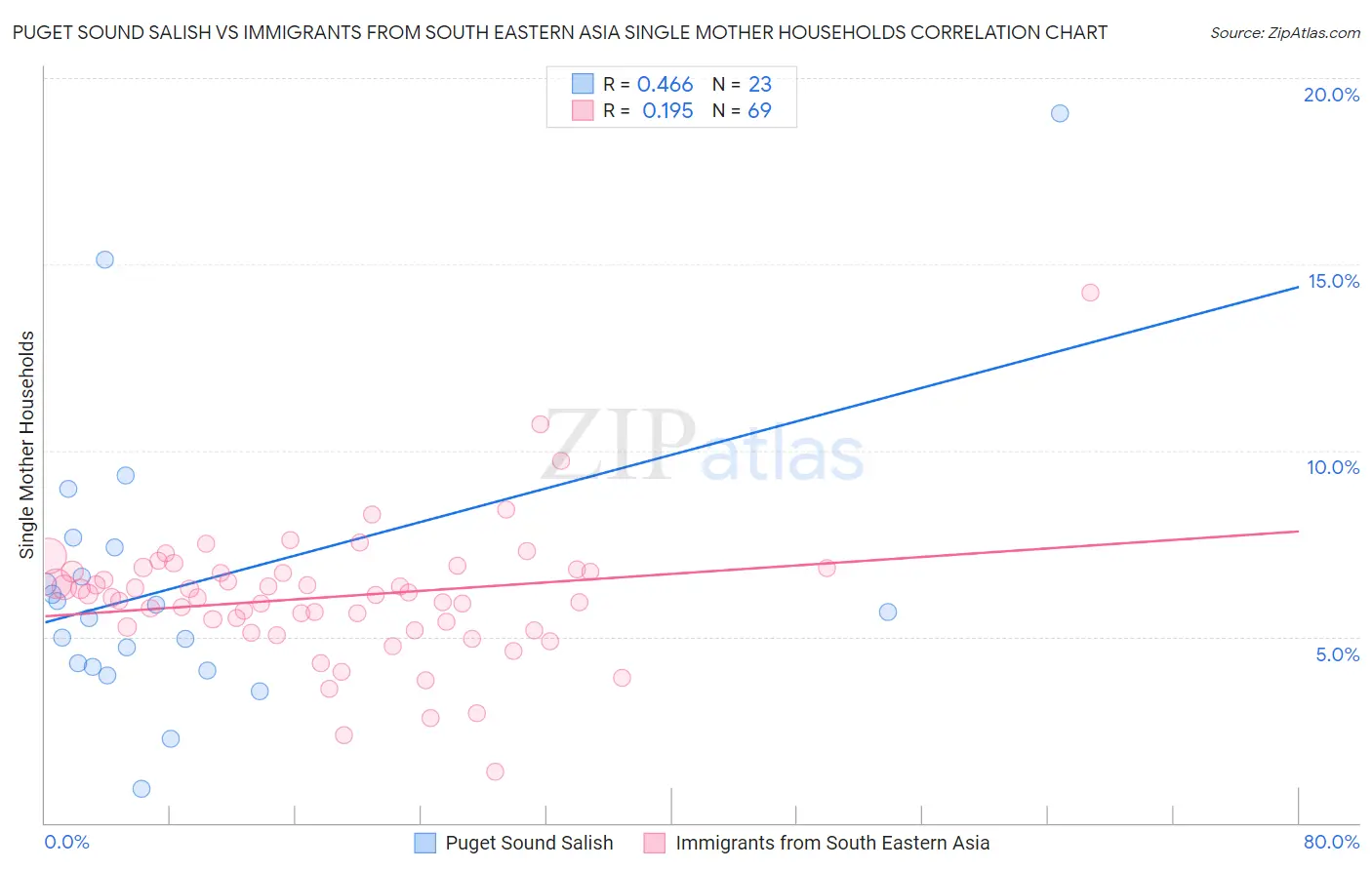 Puget Sound Salish vs Immigrants from South Eastern Asia Single Mother Households