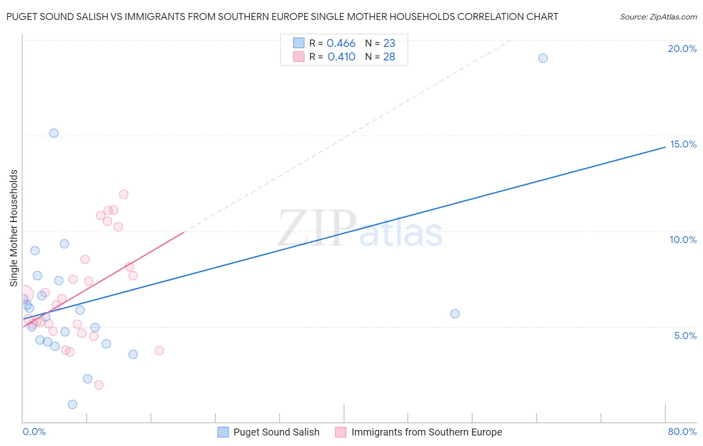 Puget Sound Salish vs Immigrants from Southern Europe Single Mother Households