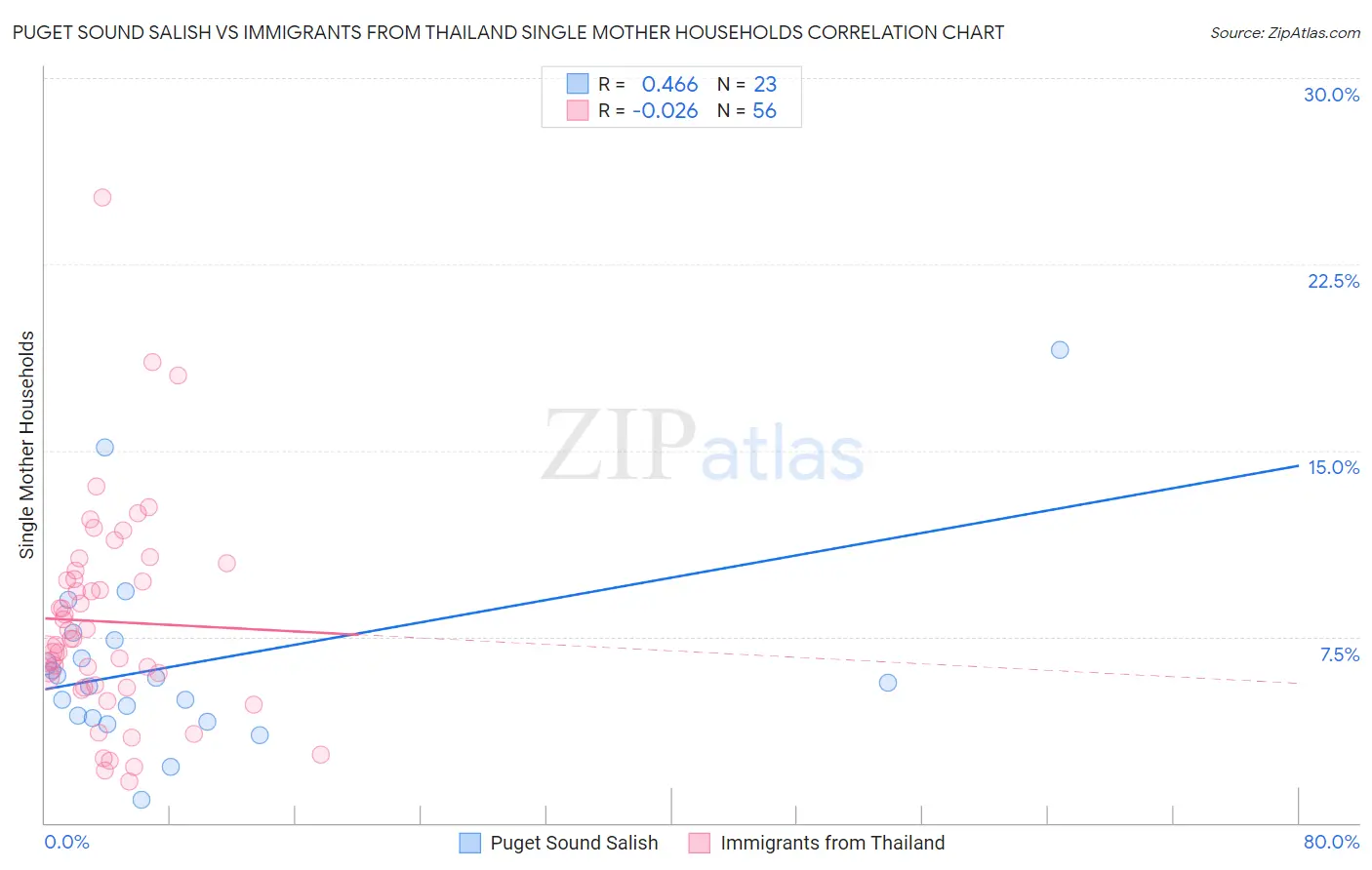 Puget Sound Salish vs Immigrants from Thailand Single Mother Households