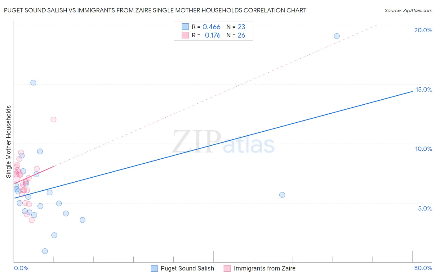 Puget Sound Salish vs Immigrants from Zaire Single Mother Households
