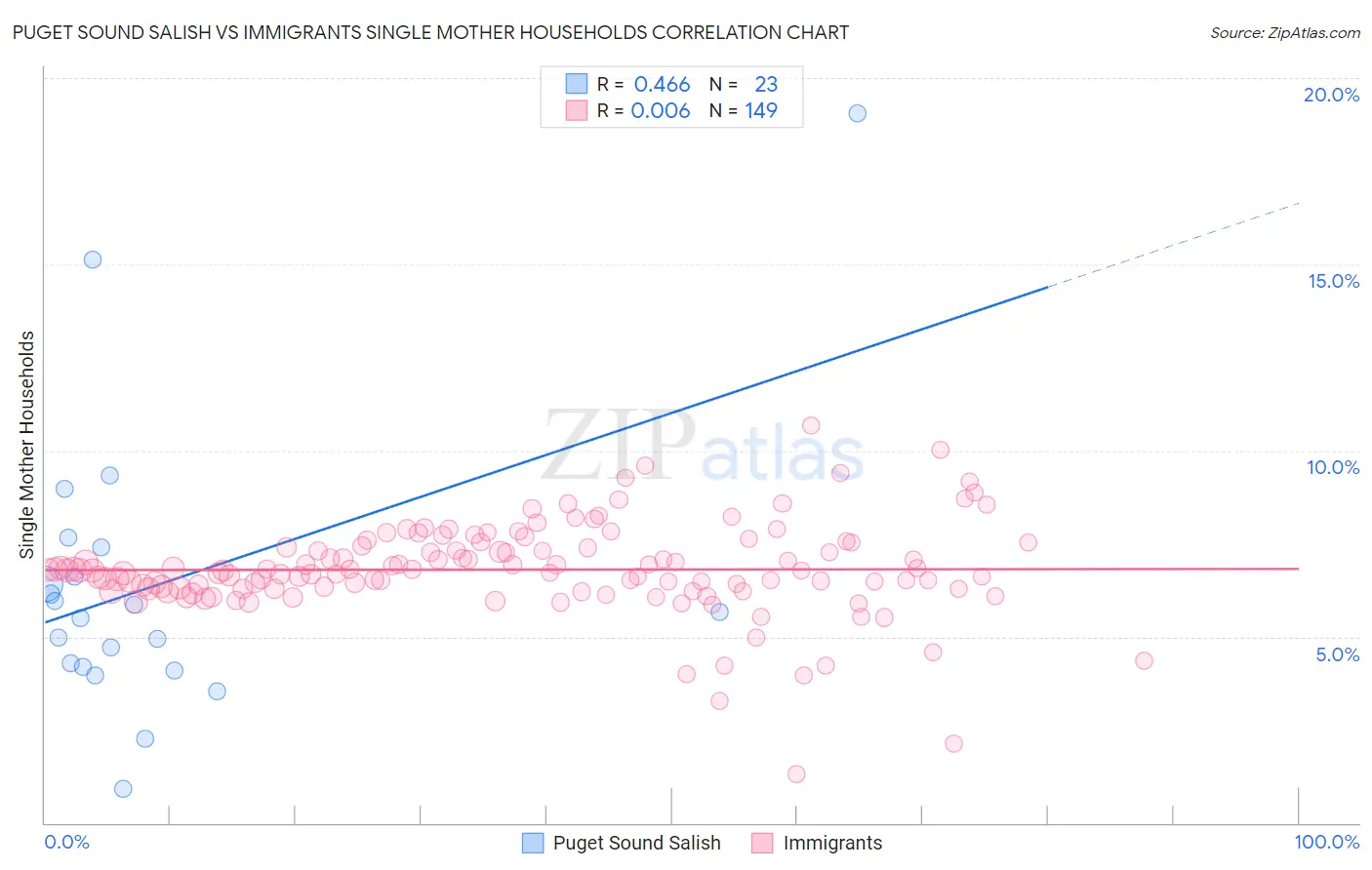 Puget Sound Salish vs Immigrants Single Mother Households