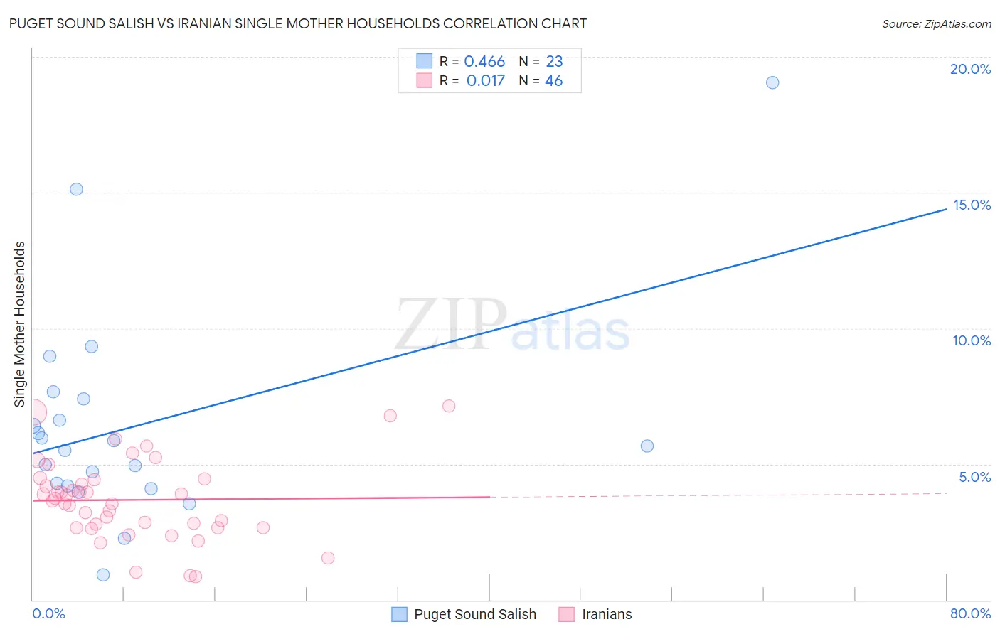 Puget Sound Salish vs Iranian Single Mother Households