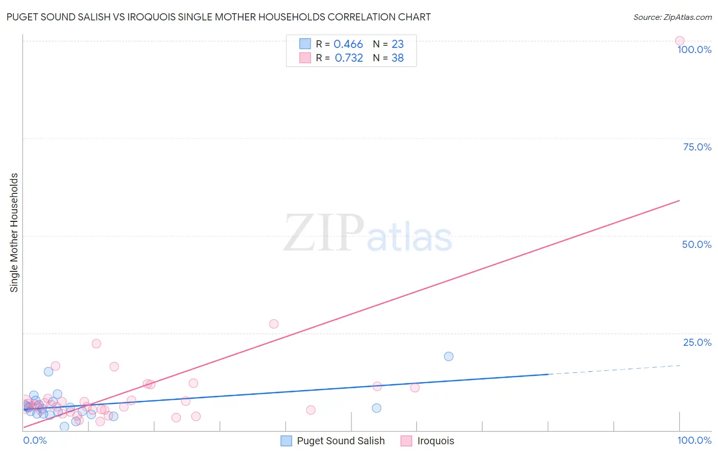Puget Sound Salish vs Iroquois Single Mother Households