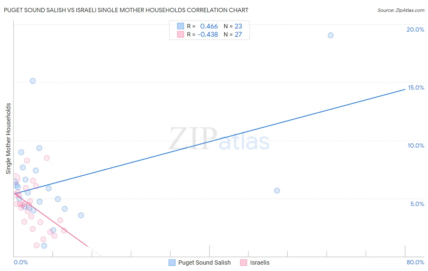 Puget Sound Salish vs Israeli Single Mother Households