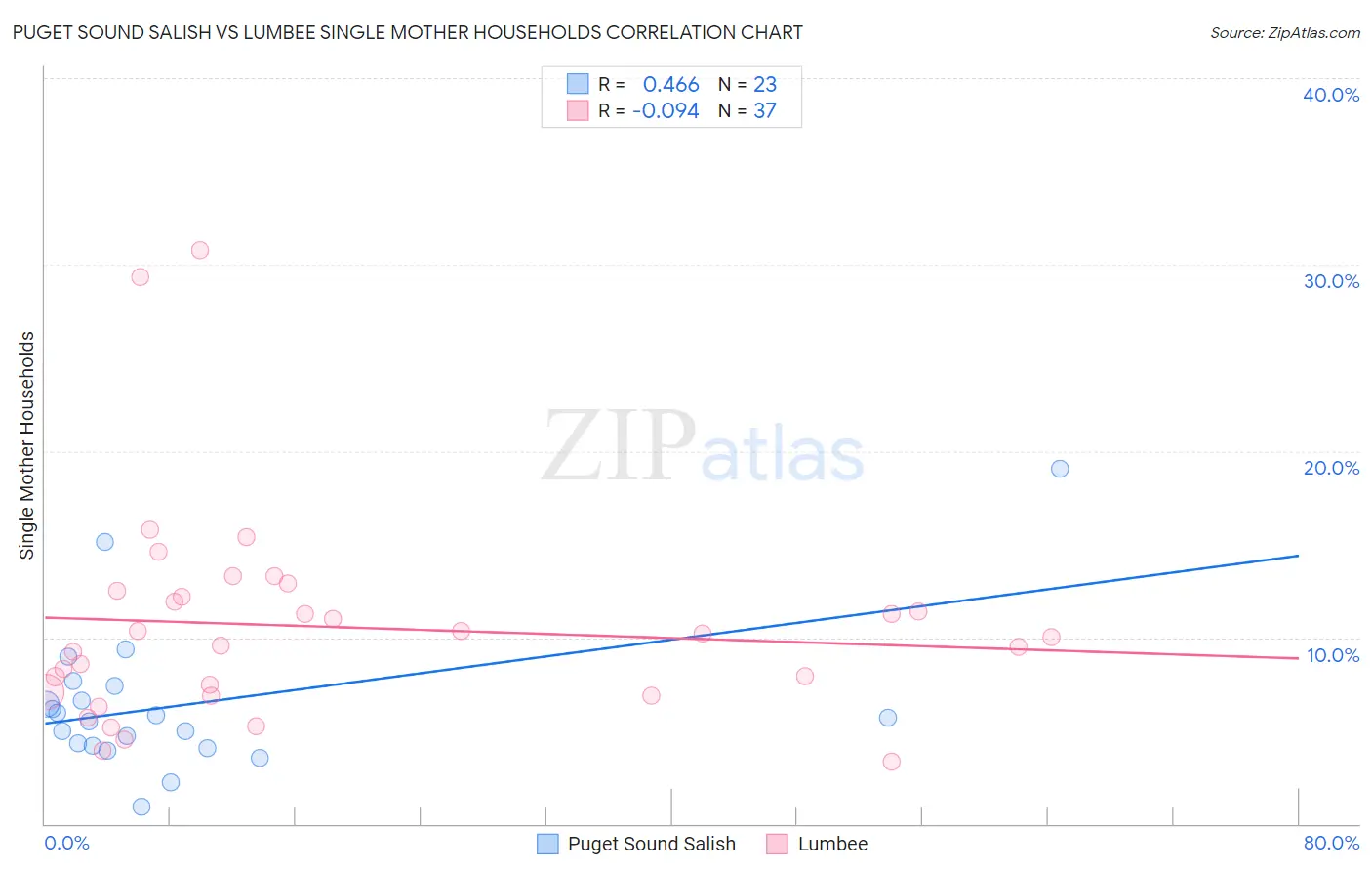 Puget Sound Salish vs Lumbee Single Mother Households