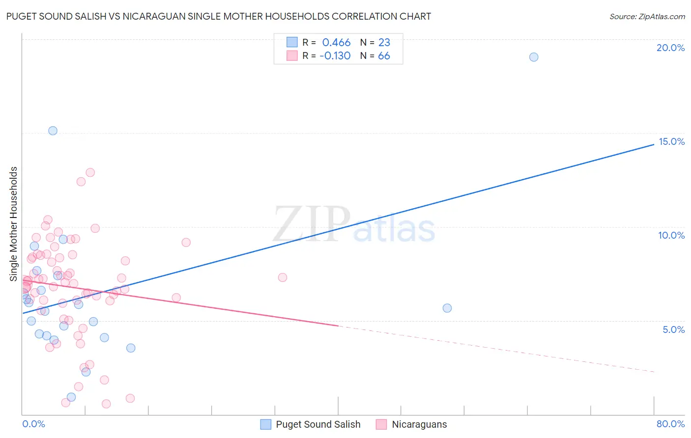Puget Sound Salish vs Nicaraguan Single Mother Households