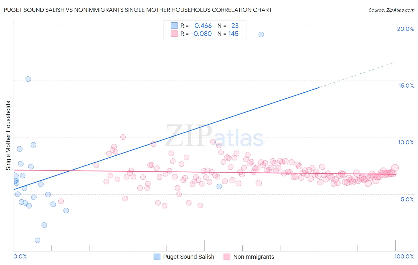 Puget Sound Salish vs Nonimmigrants Single Mother Households