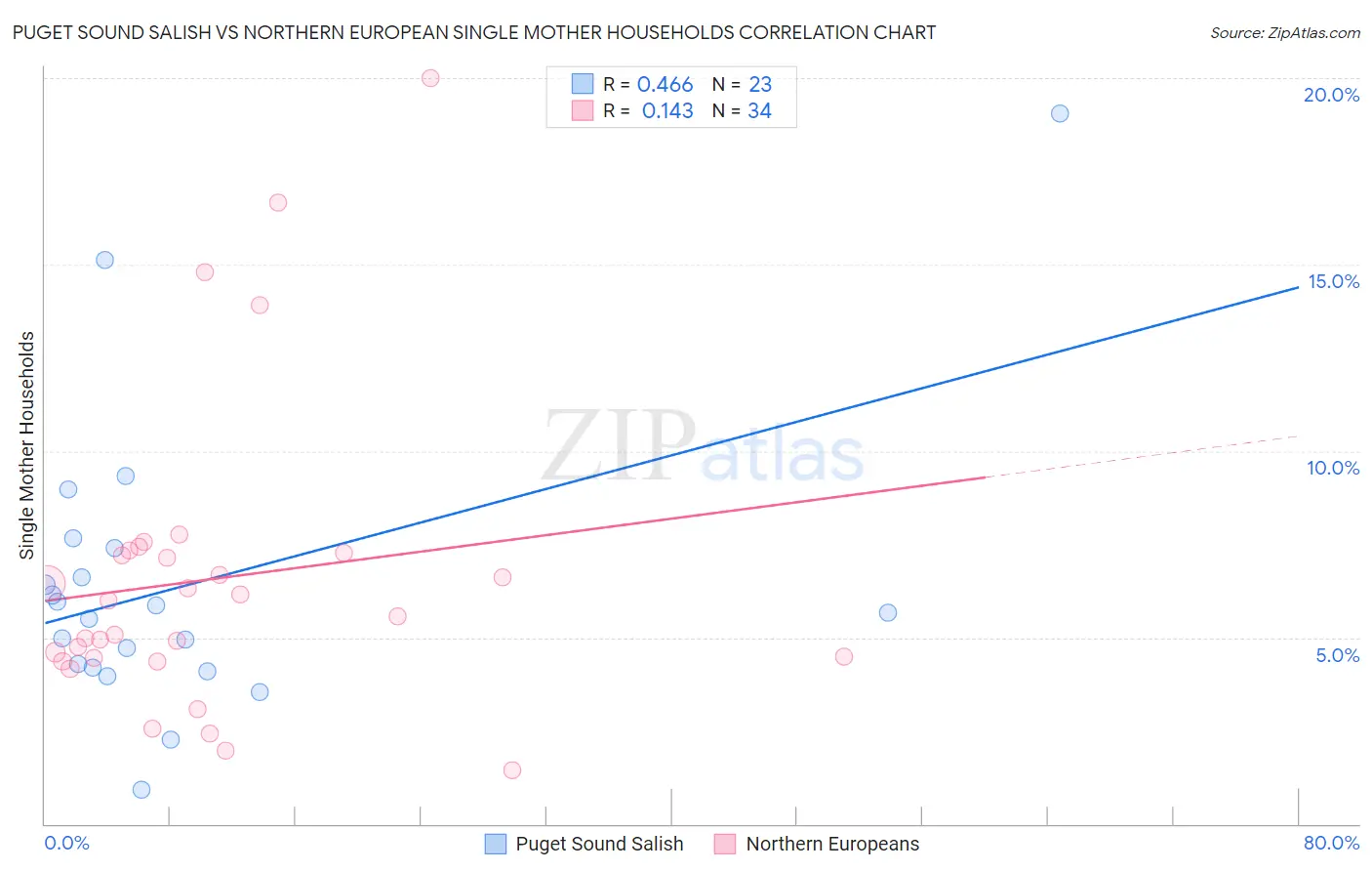 Puget Sound Salish vs Northern European Single Mother Households
