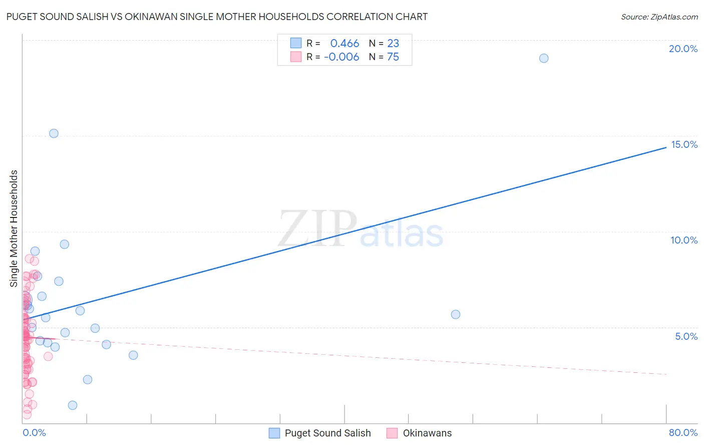 Puget Sound Salish vs Okinawan Single Mother Households