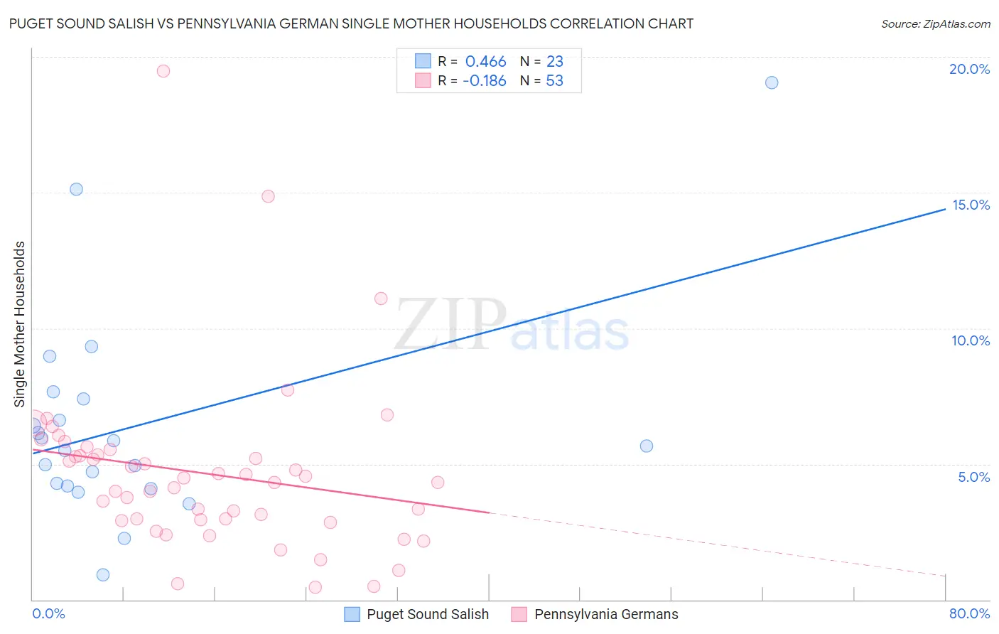 Puget Sound Salish vs Pennsylvania German Single Mother Households
