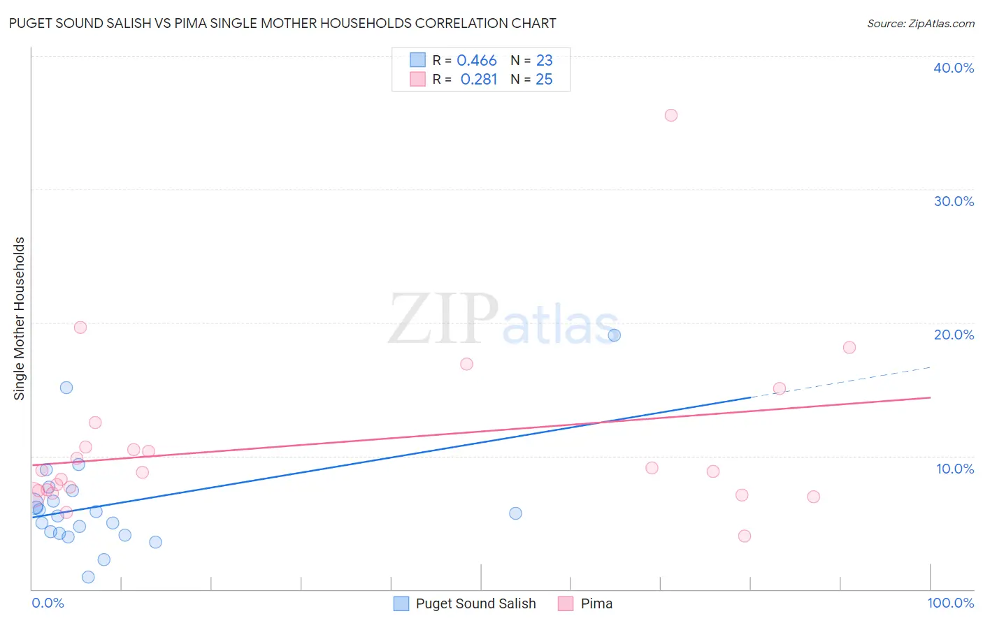 Puget Sound Salish vs Pima Single Mother Households