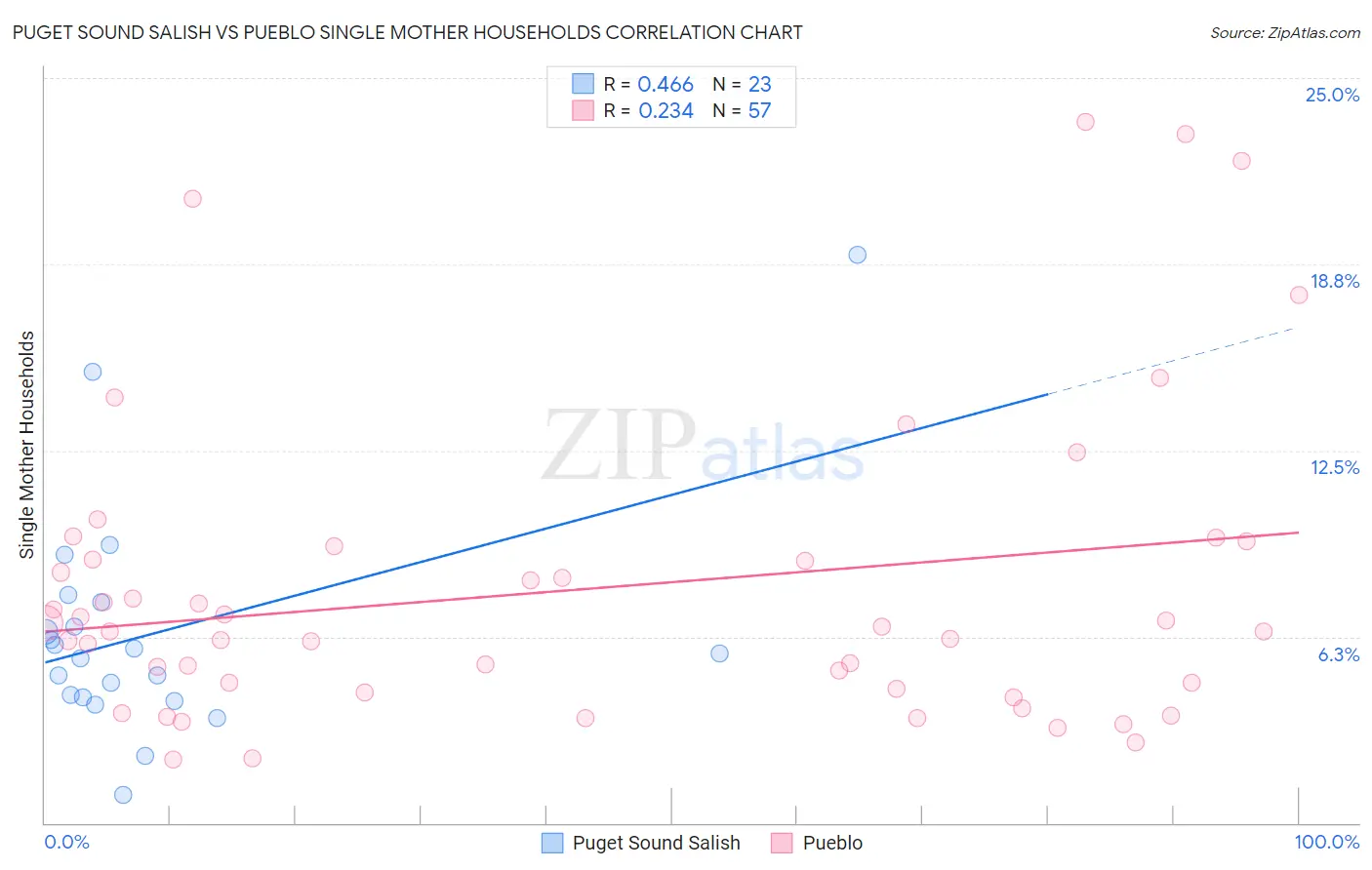 Puget Sound Salish vs Pueblo Single Mother Households