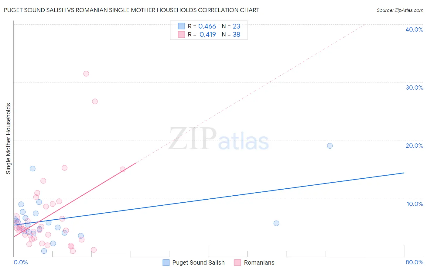 Puget Sound Salish vs Romanian Single Mother Households