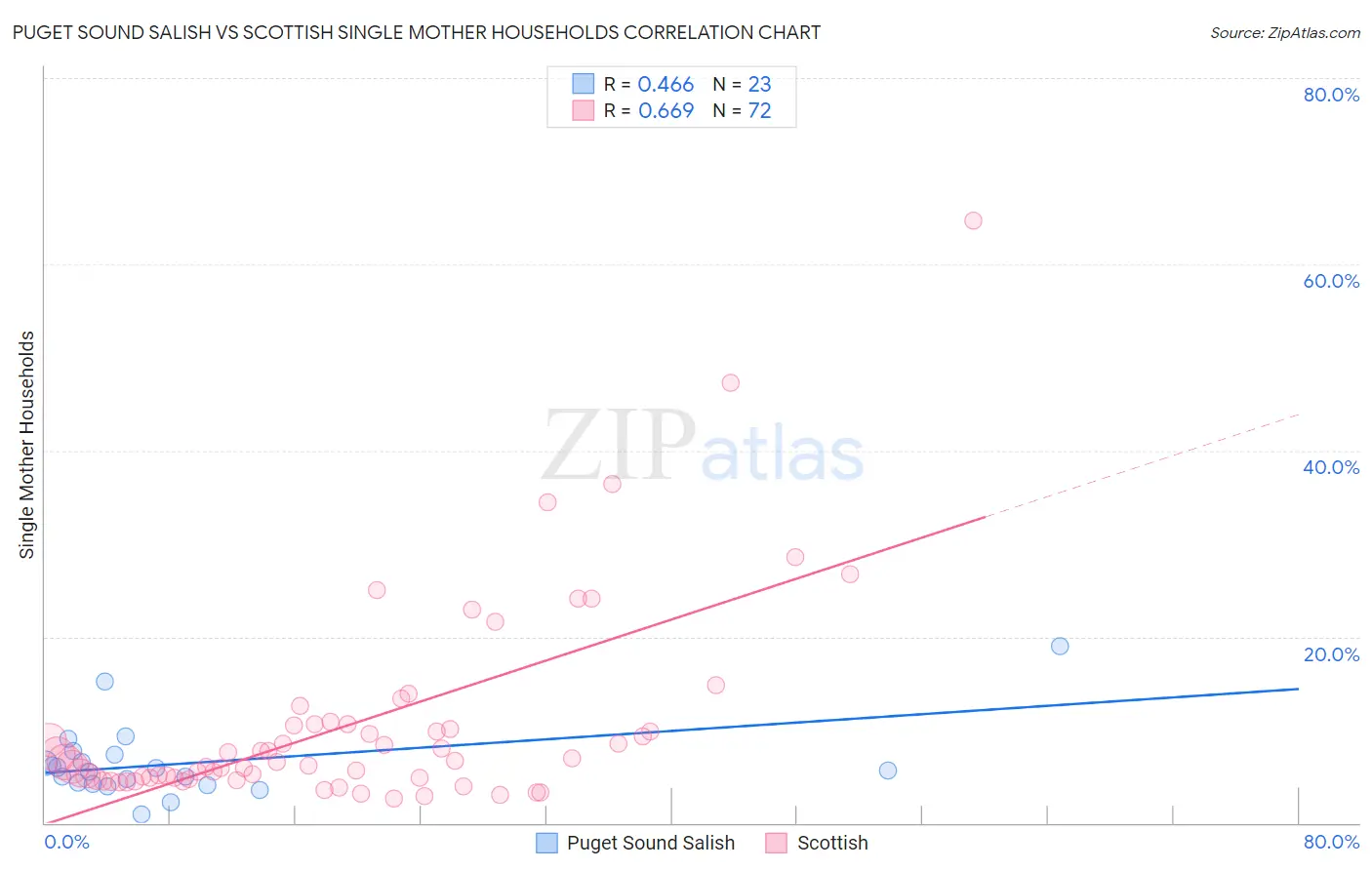 Puget Sound Salish vs Scottish Single Mother Households