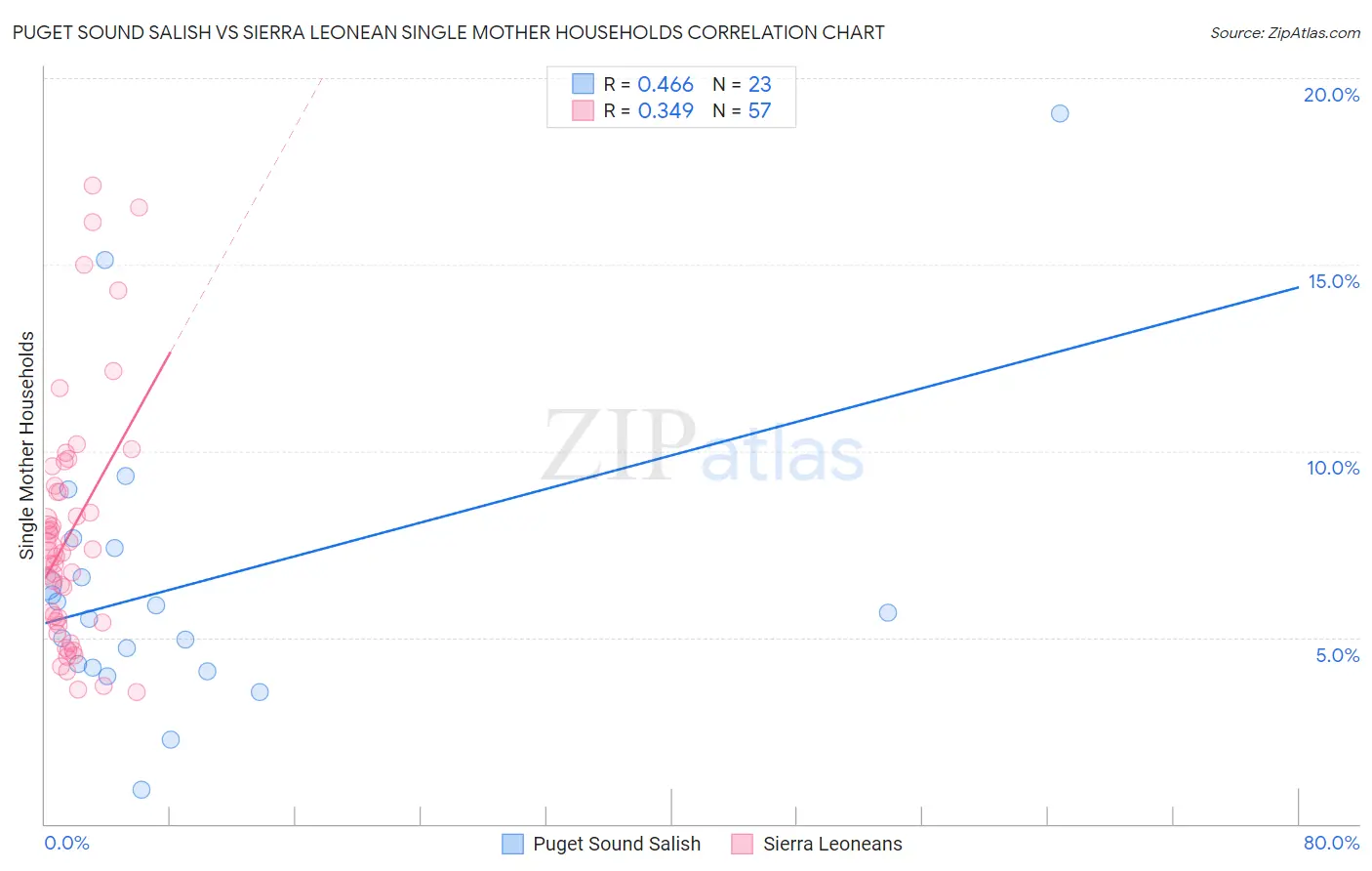 Puget Sound Salish vs Sierra Leonean Single Mother Households