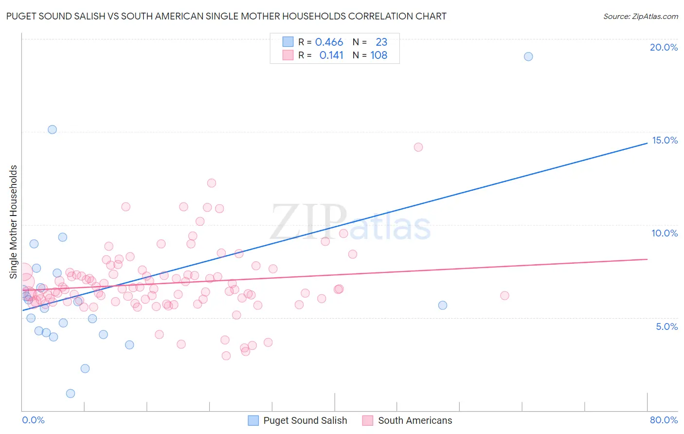 Puget Sound Salish vs South American Single Mother Households