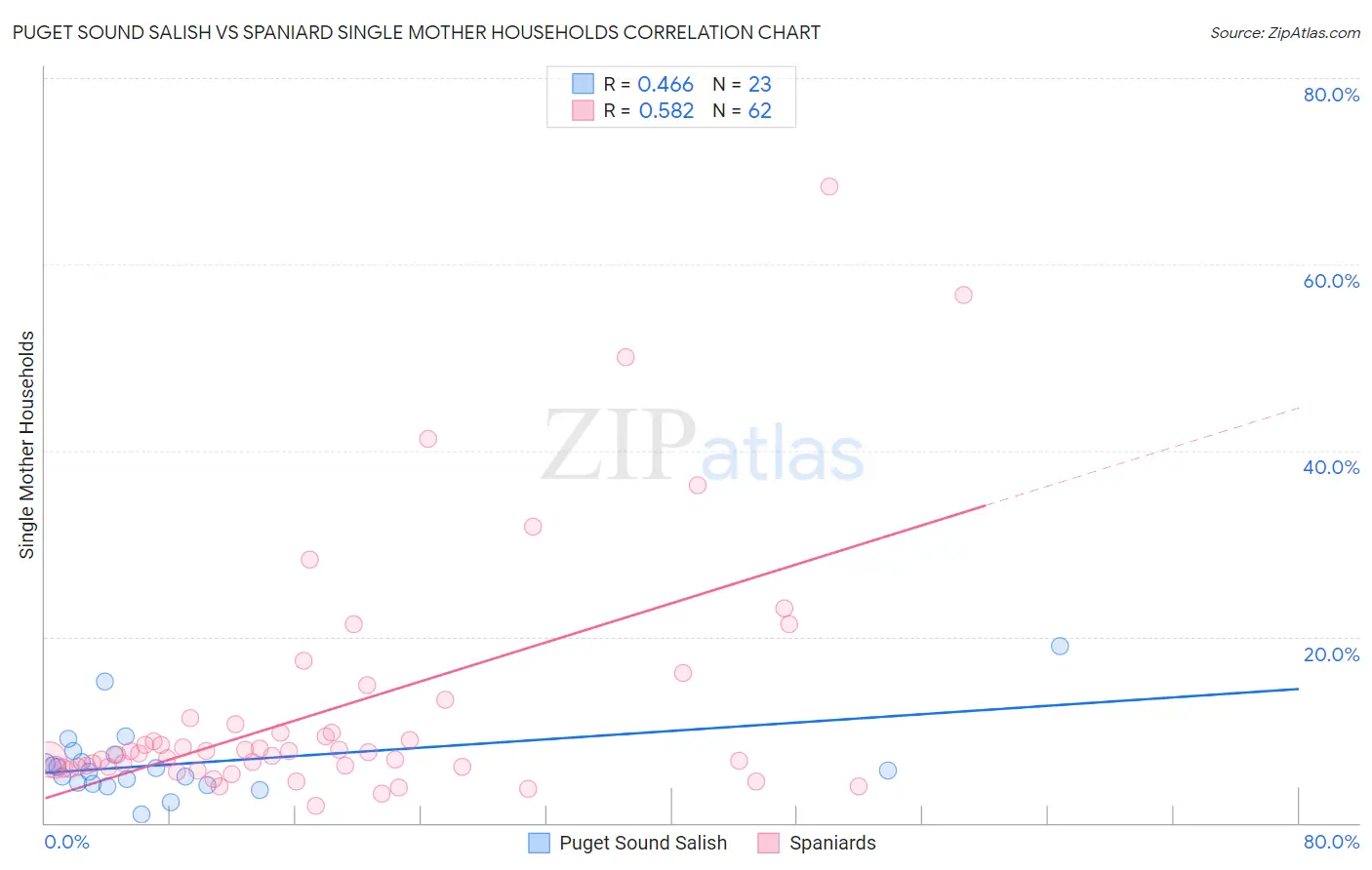 Puget Sound Salish vs Spaniard Single Mother Households