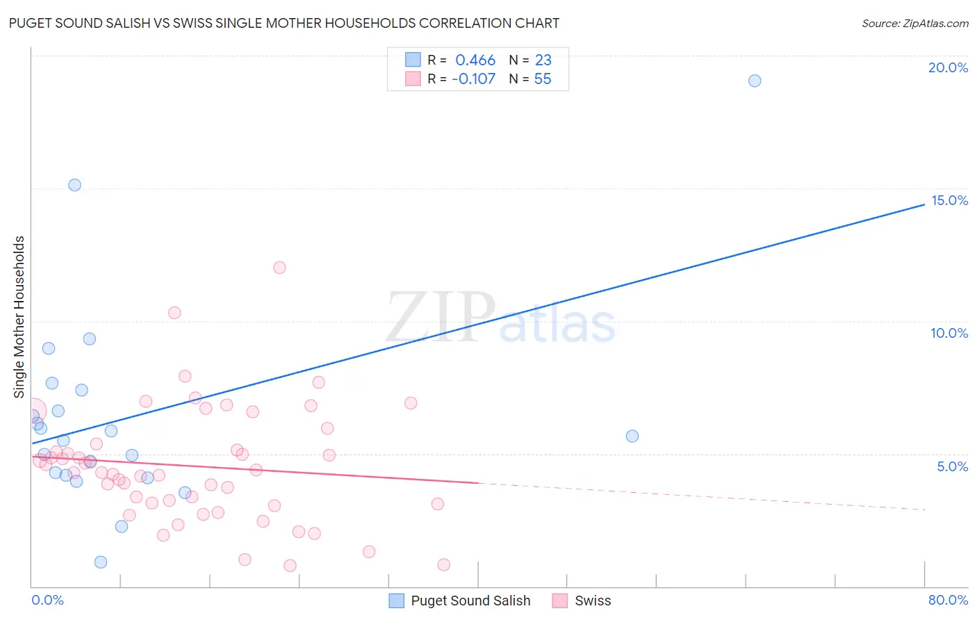 Puget Sound Salish vs Swiss Single Mother Households