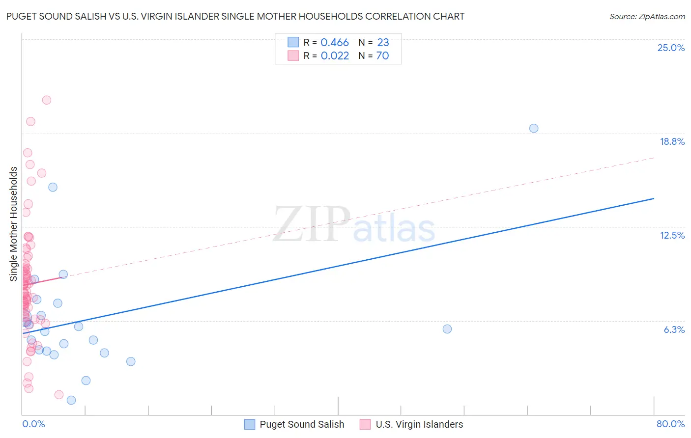Puget Sound Salish vs U.S. Virgin Islander Single Mother Households