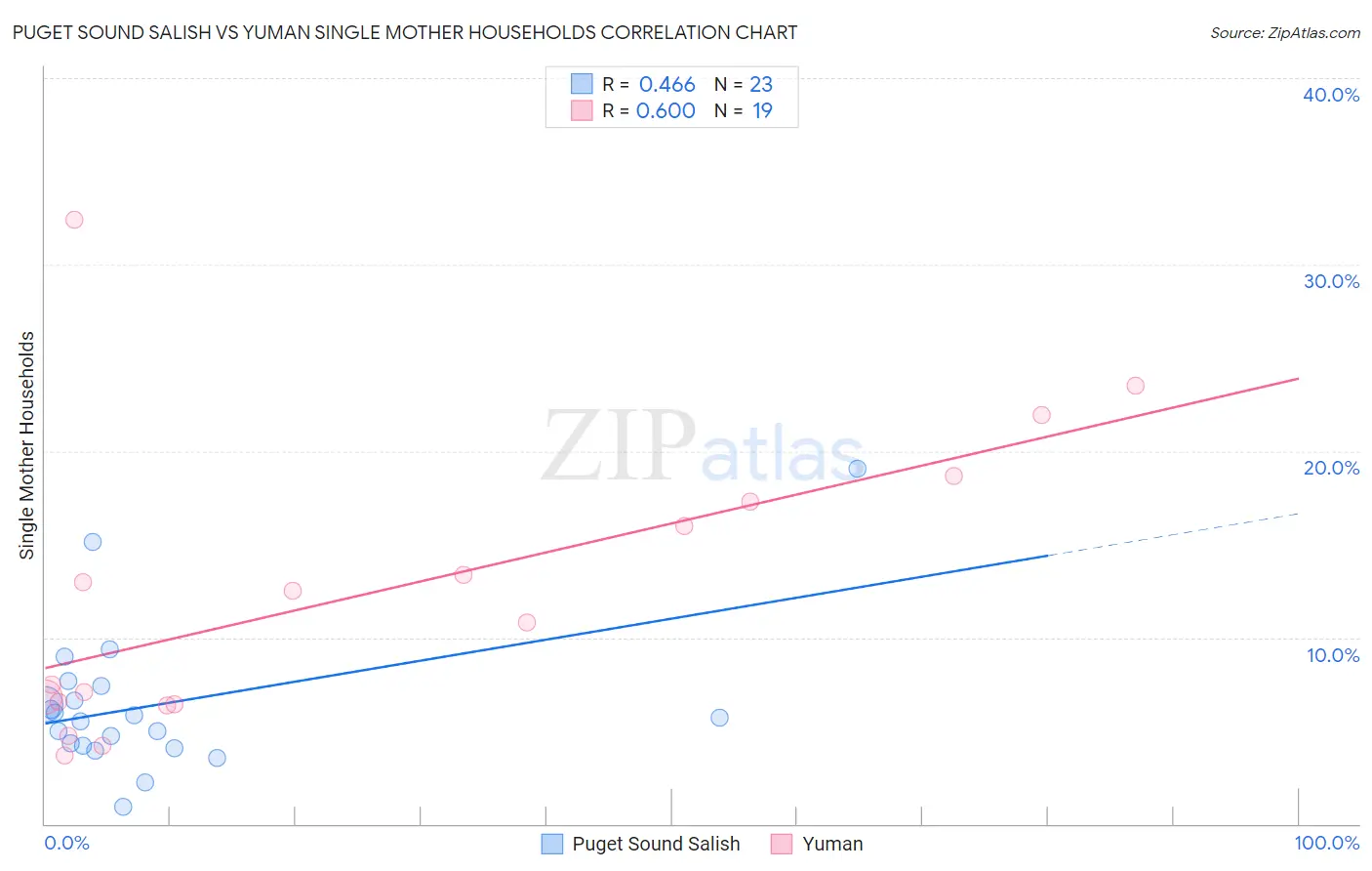 Puget Sound Salish vs Yuman Single Mother Households