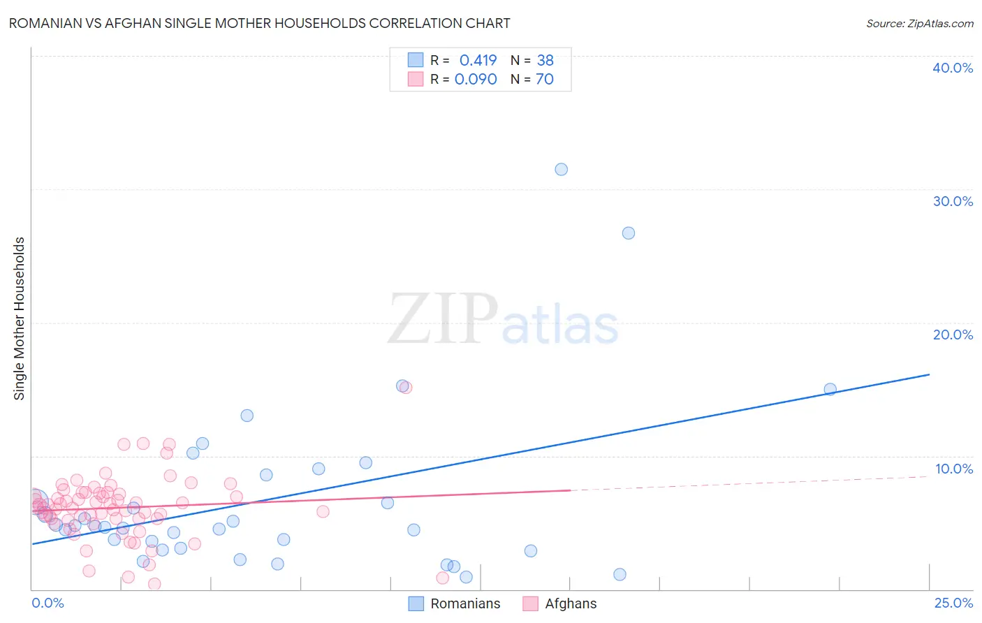 Romanian vs Afghan Single Mother Households