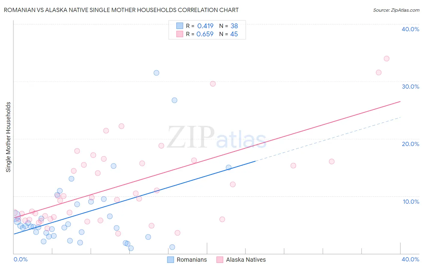 Romanian vs Alaska Native Single Mother Households