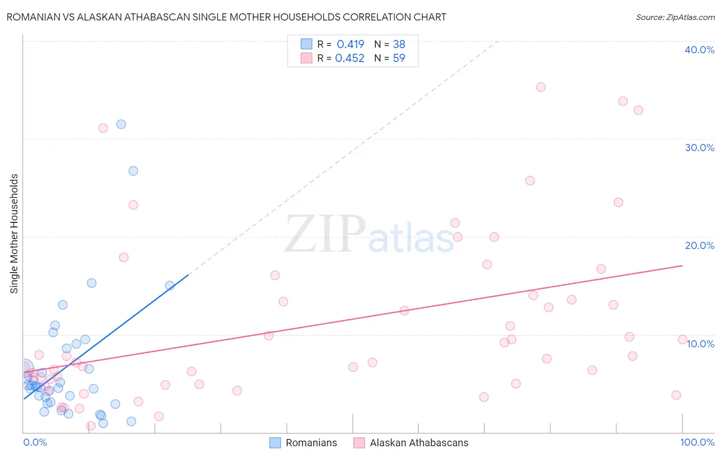 Romanian vs Alaskan Athabascan Single Mother Households