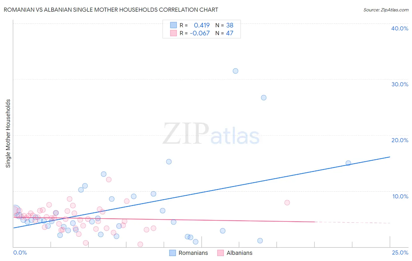 Romanian vs Albanian Single Mother Households