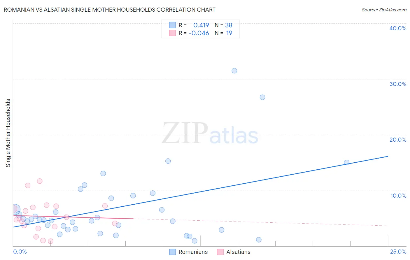 Romanian vs Alsatian Single Mother Households