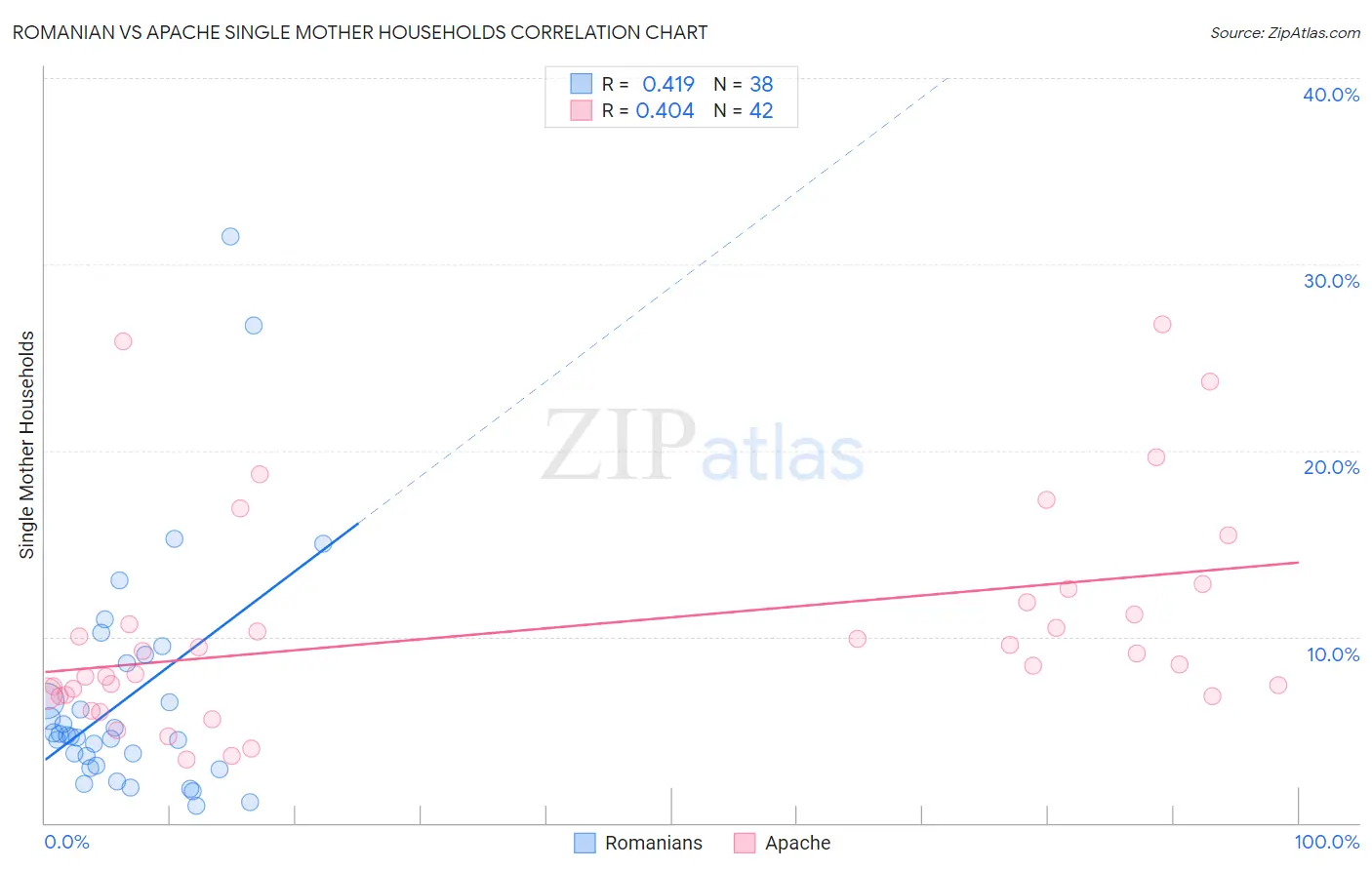 Romanian vs Apache Single Mother Households