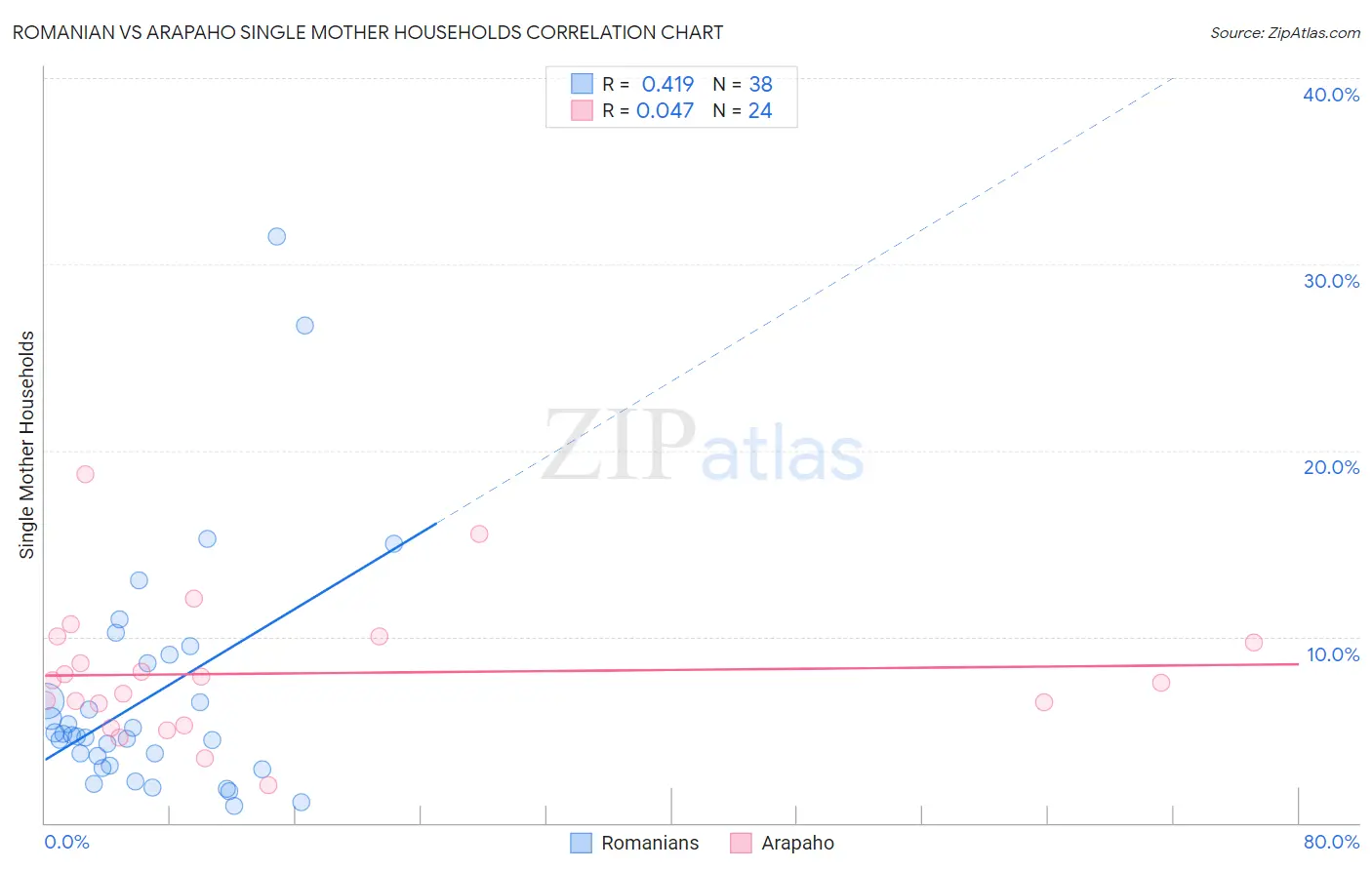 Romanian vs Arapaho Single Mother Households