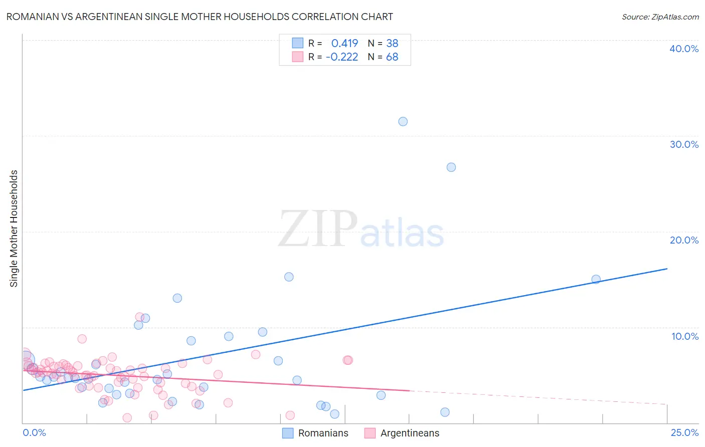 Romanian vs Argentinean Single Mother Households