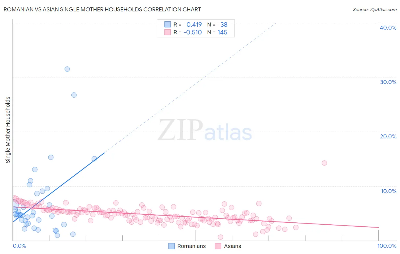 Romanian vs Asian Single Mother Households