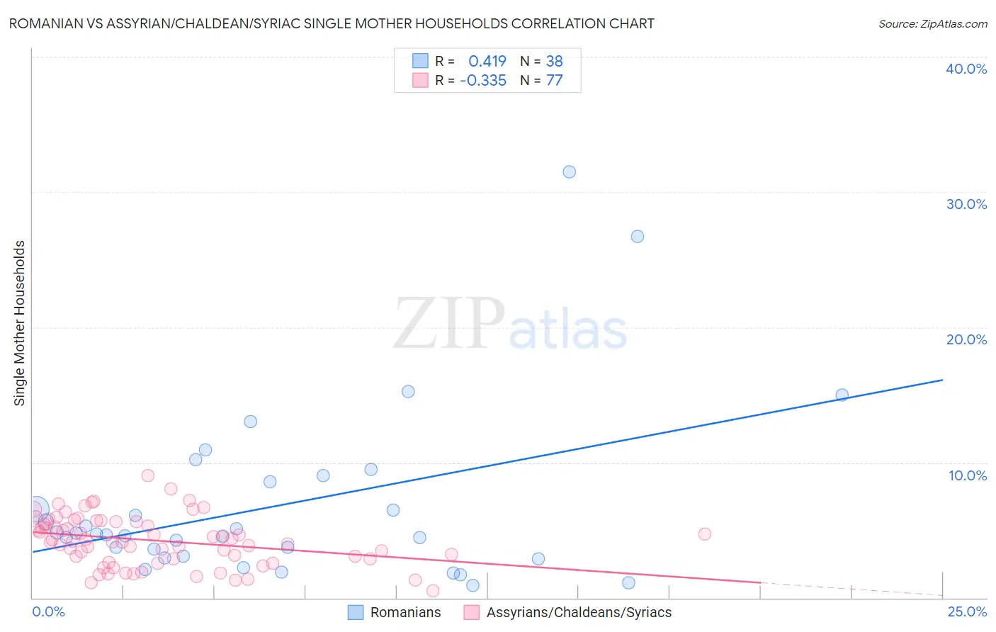 Romanian vs Assyrian/Chaldean/Syriac Single Mother Households