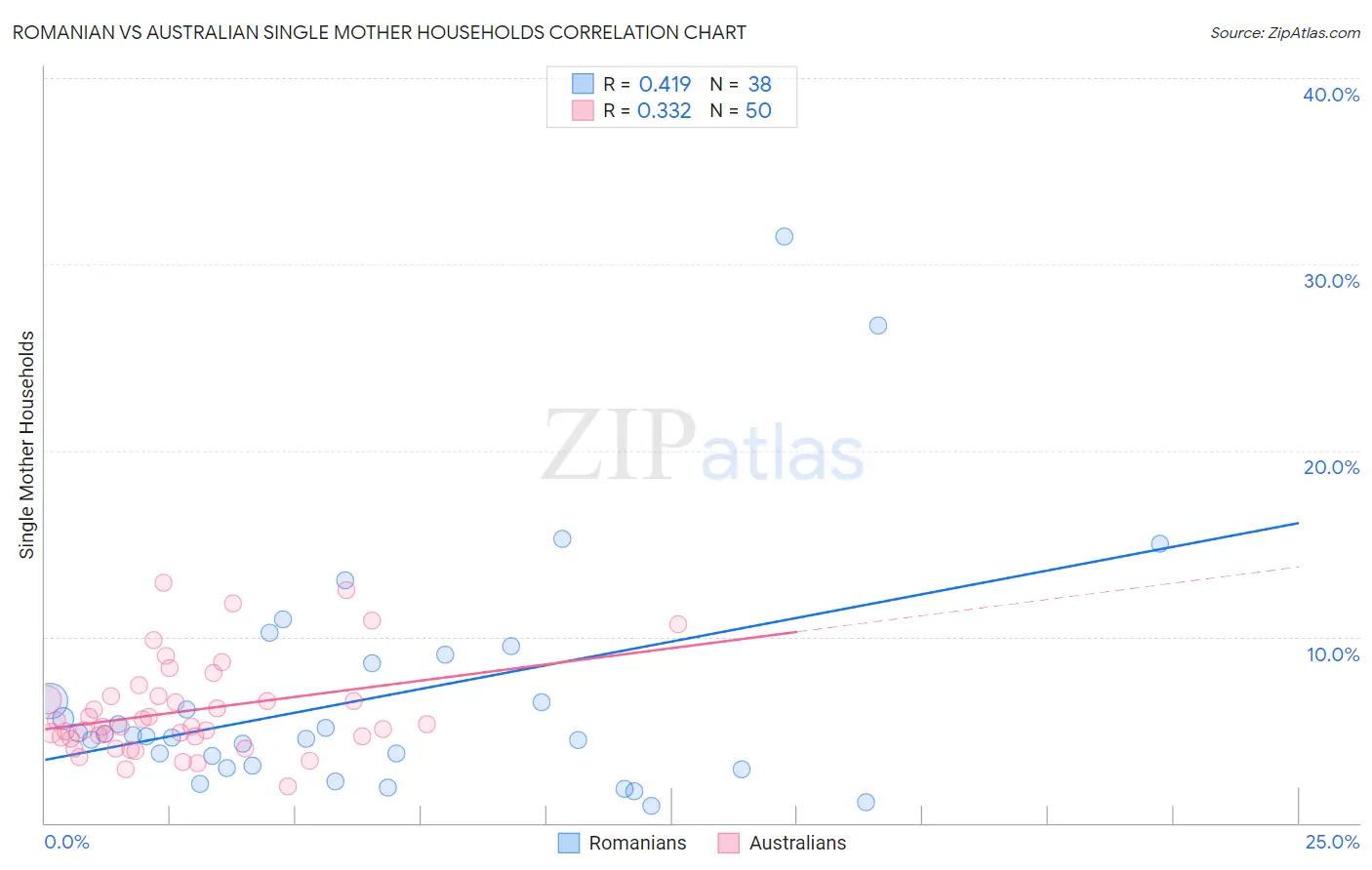 Romanian vs Australian Single Mother Households